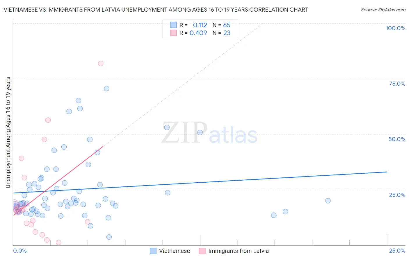 Vietnamese vs Immigrants from Latvia Unemployment Among Ages 16 to 19 years