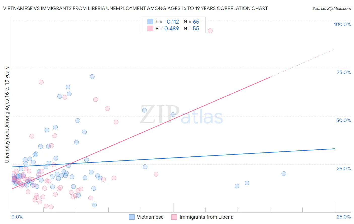 Vietnamese vs Immigrants from Liberia Unemployment Among Ages 16 to 19 years