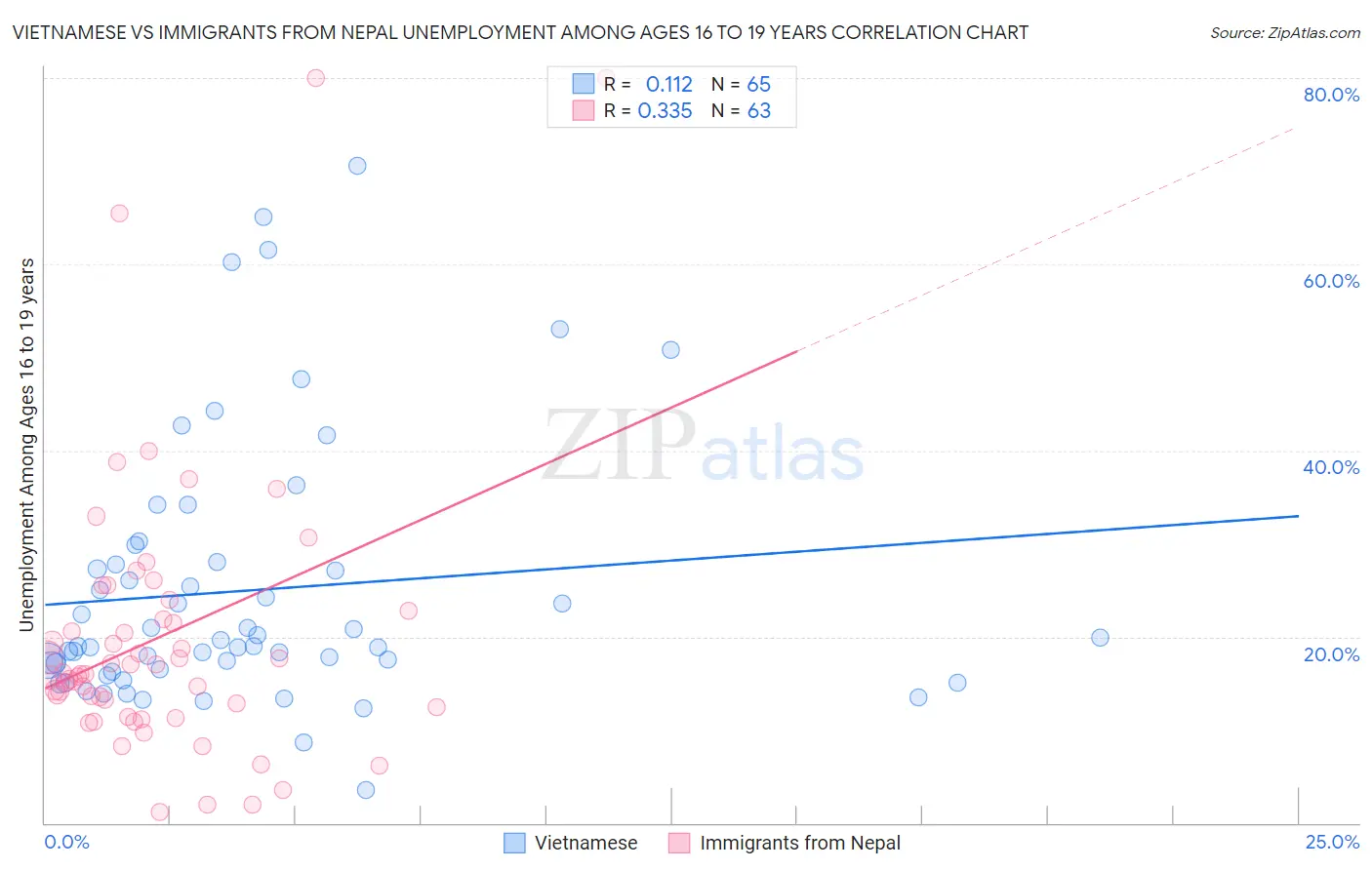 Vietnamese vs Immigrants from Nepal Unemployment Among Ages 16 to 19 years