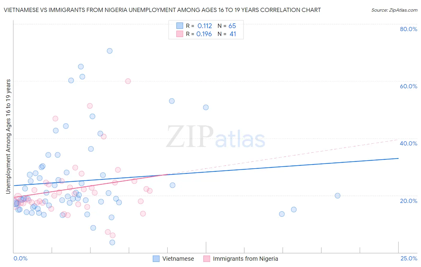 Vietnamese vs Immigrants from Nigeria Unemployment Among Ages 16 to 19 years