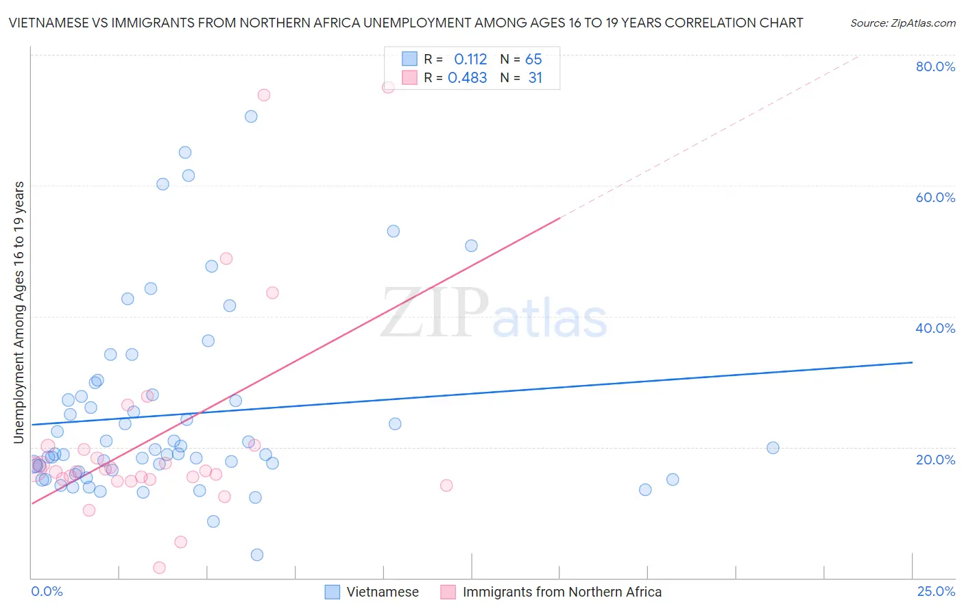 Vietnamese vs Immigrants from Northern Africa Unemployment Among Ages 16 to 19 years