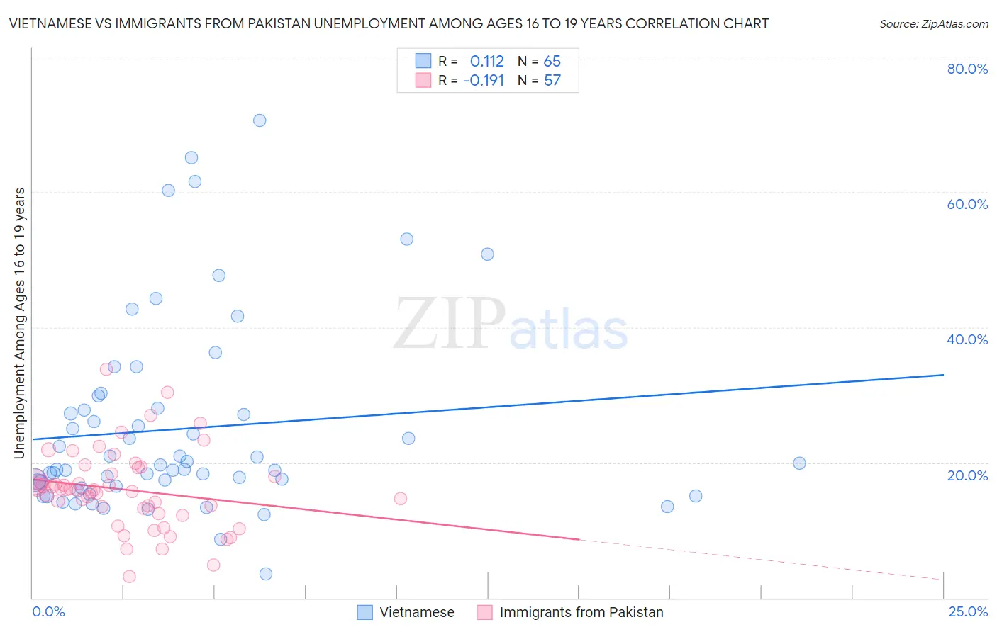 Vietnamese vs Immigrants from Pakistan Unemployment Among Ages 16 to 19 years