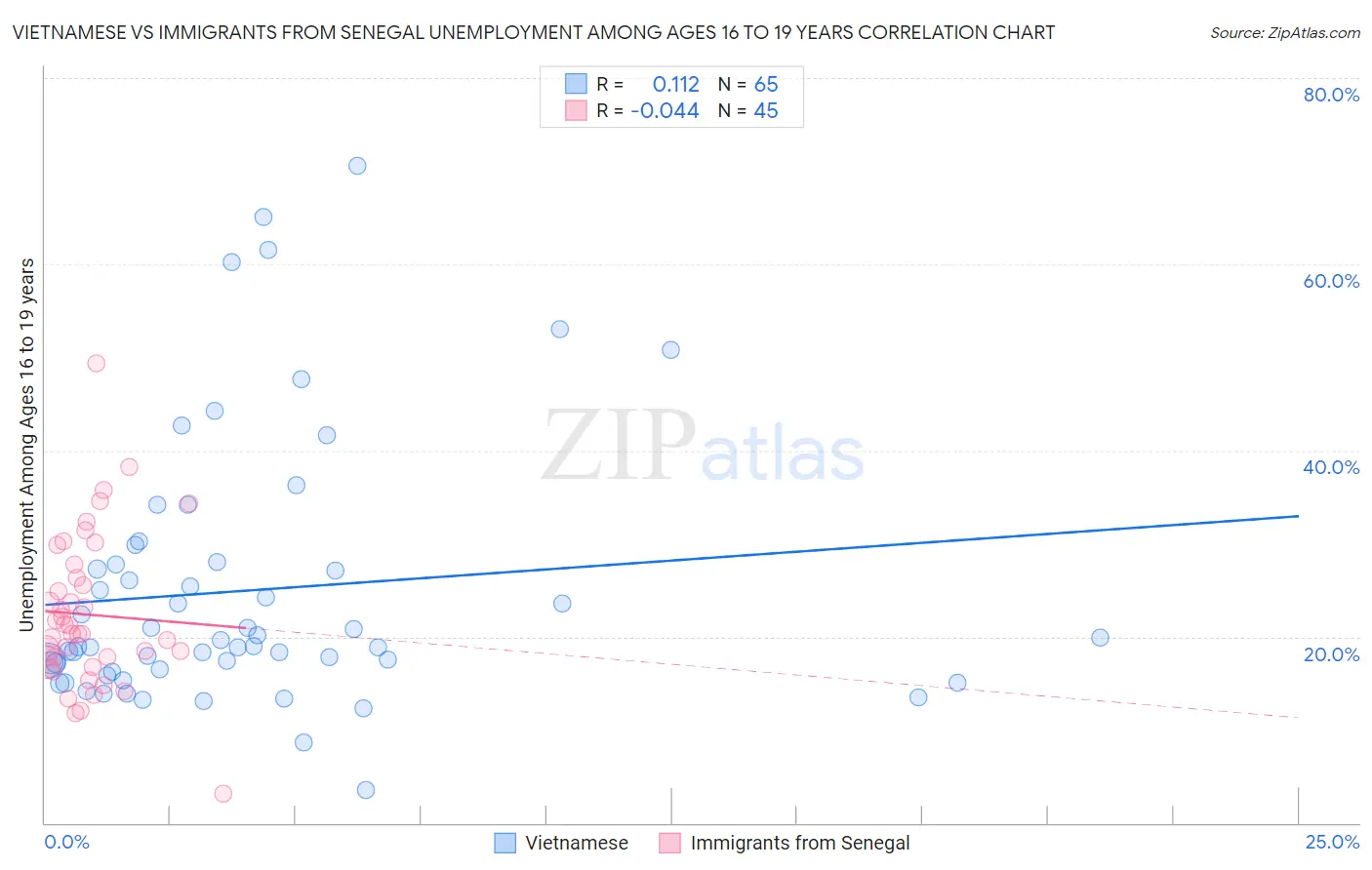 Vietnamese vs Immigrants from Senegal Unemployment Among Ages 16 to 19 years