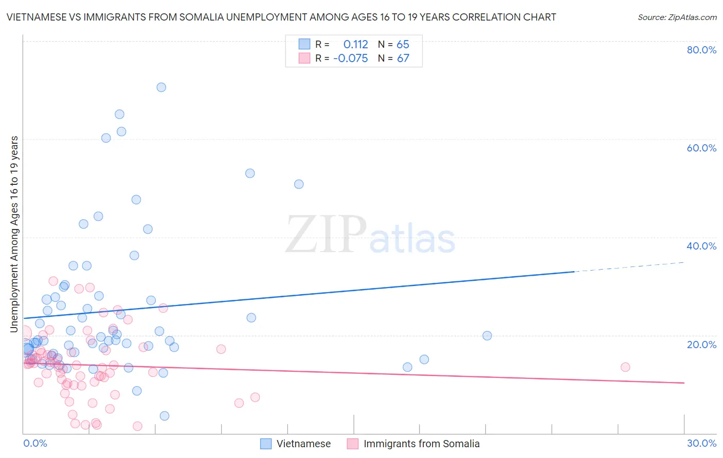 Vietnamese vs Immigrants from Somalia Unemployment Among Ages 16 to 19 years