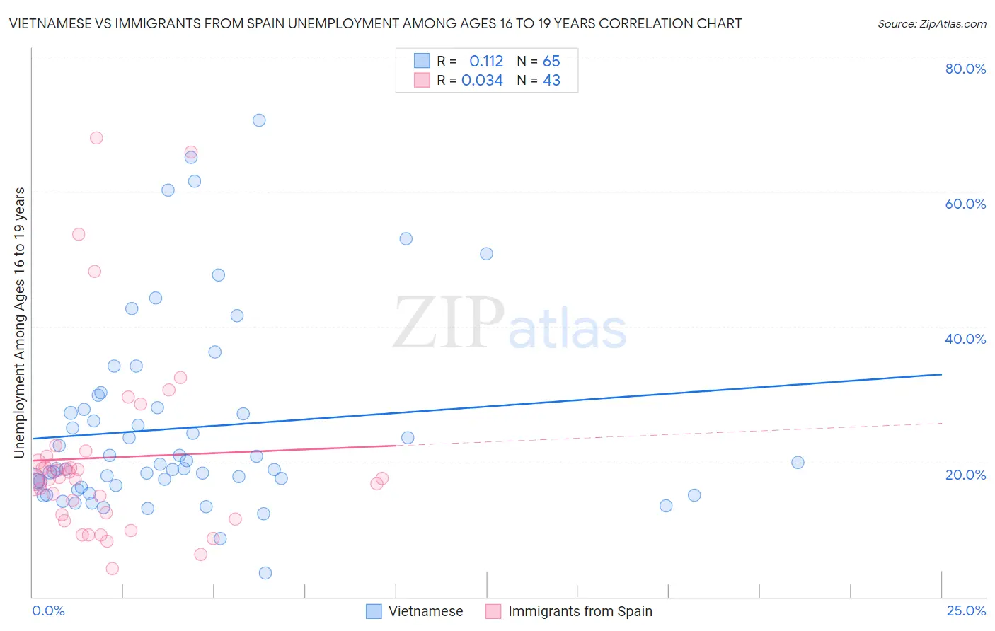 Vietnamese vs Immigrants from Spain Unemployment Among Ages 16 to 19 years