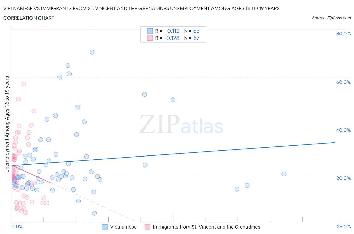 Vietnamese vs Immigrants from St. Vincent and the Grenadines Unemployment Among Ages 16 to 19 years