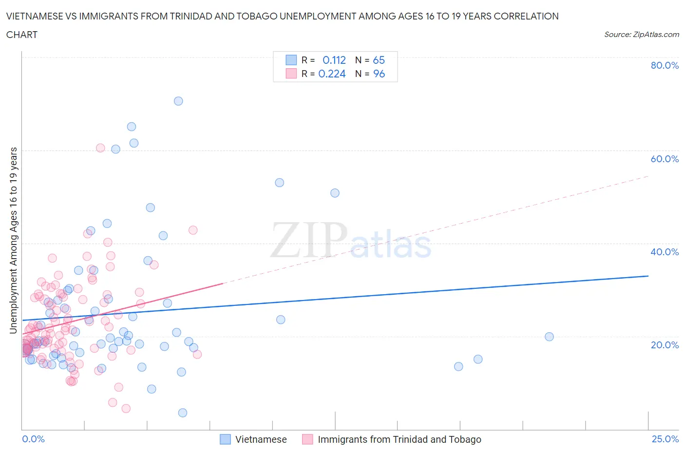 Vietnamese vs Immigrants from Trinidad and Tobago Unemployment Among Ages 16 to 19 years