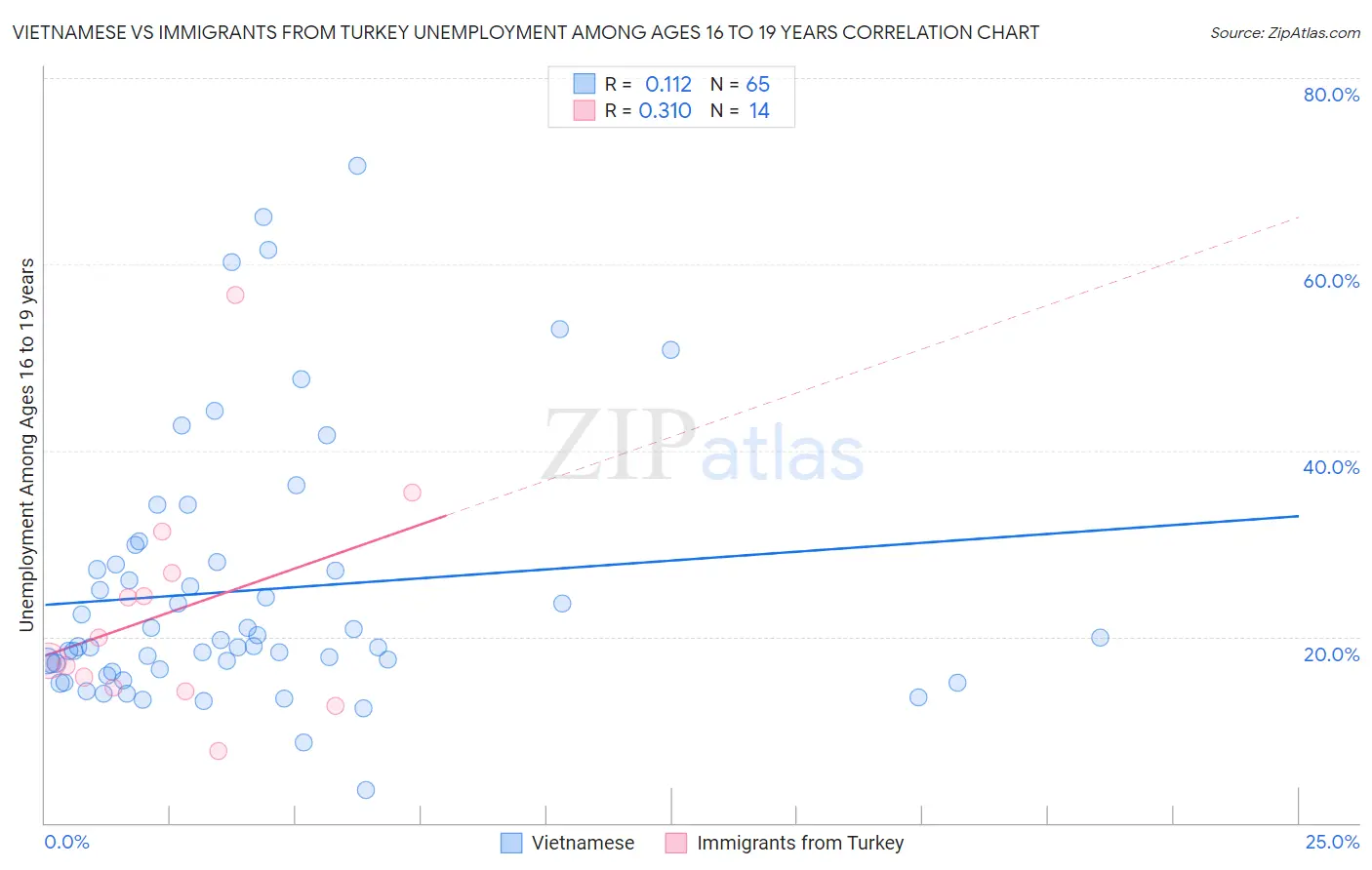 Vietnamese vs Immigrants from Turkey Unemployment Among Ages 16 to 19 years