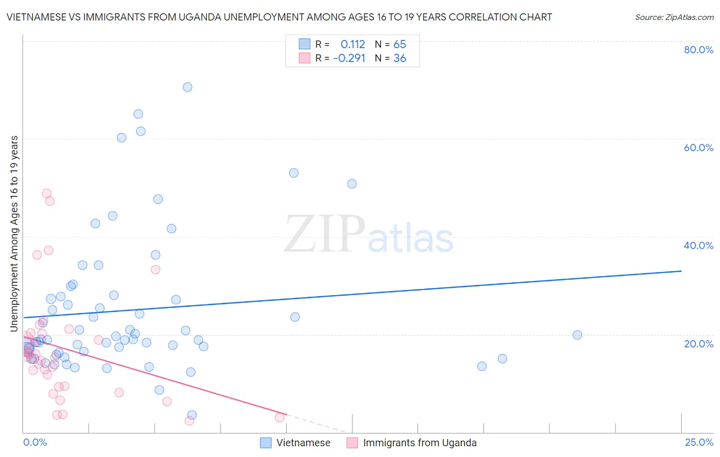 Vietnamese vs Immigrants from Uganda Unemployment Among Ages 16 to 19 years