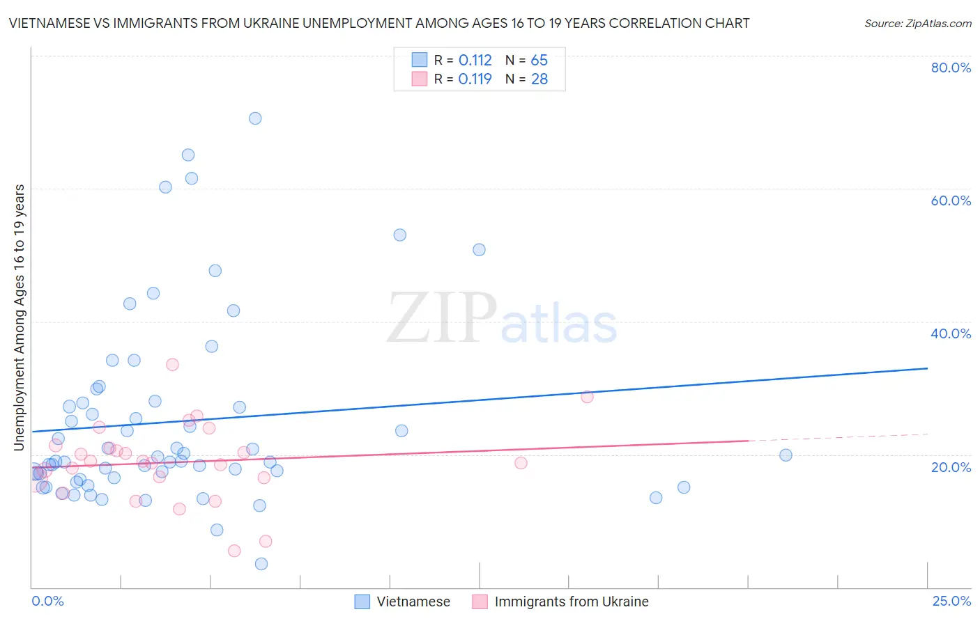 Vietnamese vs Immigrants from Ukraine Unemployment Among Ages 16 to 19 years