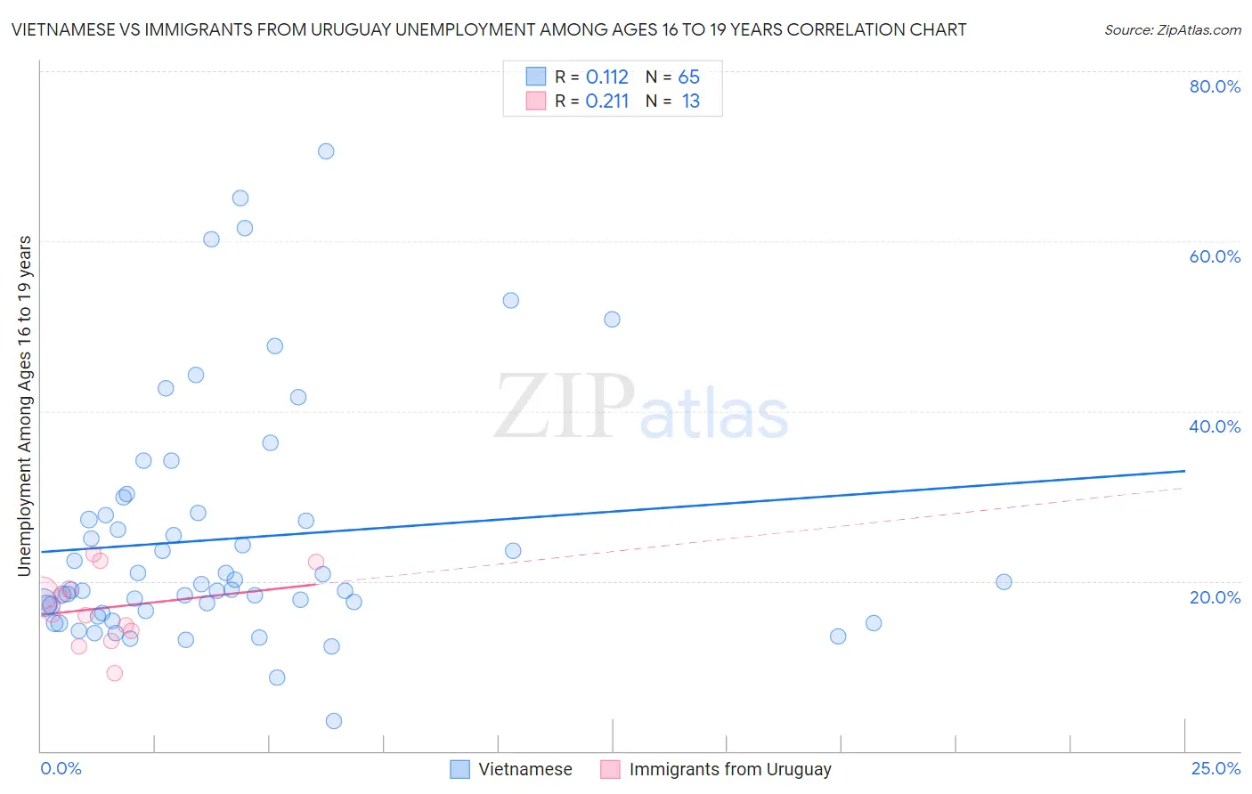 Vietnamese vs Immigrants from Uruguay Unemployment Among Ages 16 to 19 years