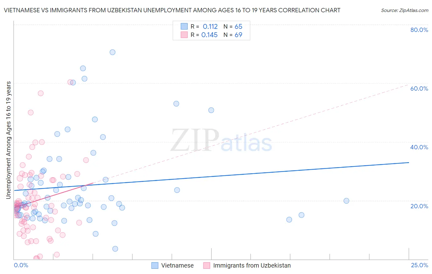 Vietnamese vs Immigrants from Uzbekistan Unemployment Among Ages 16 to 19 years