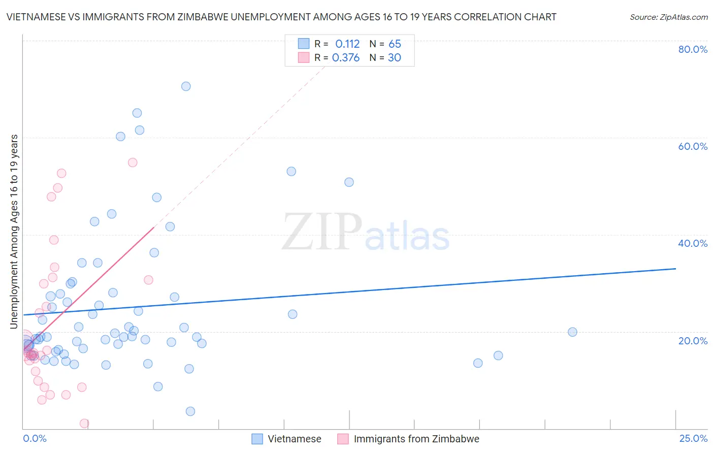 Vietnamese vs Immigrants from Zimbabwe Unemployment Among Ages 16 to 19 years