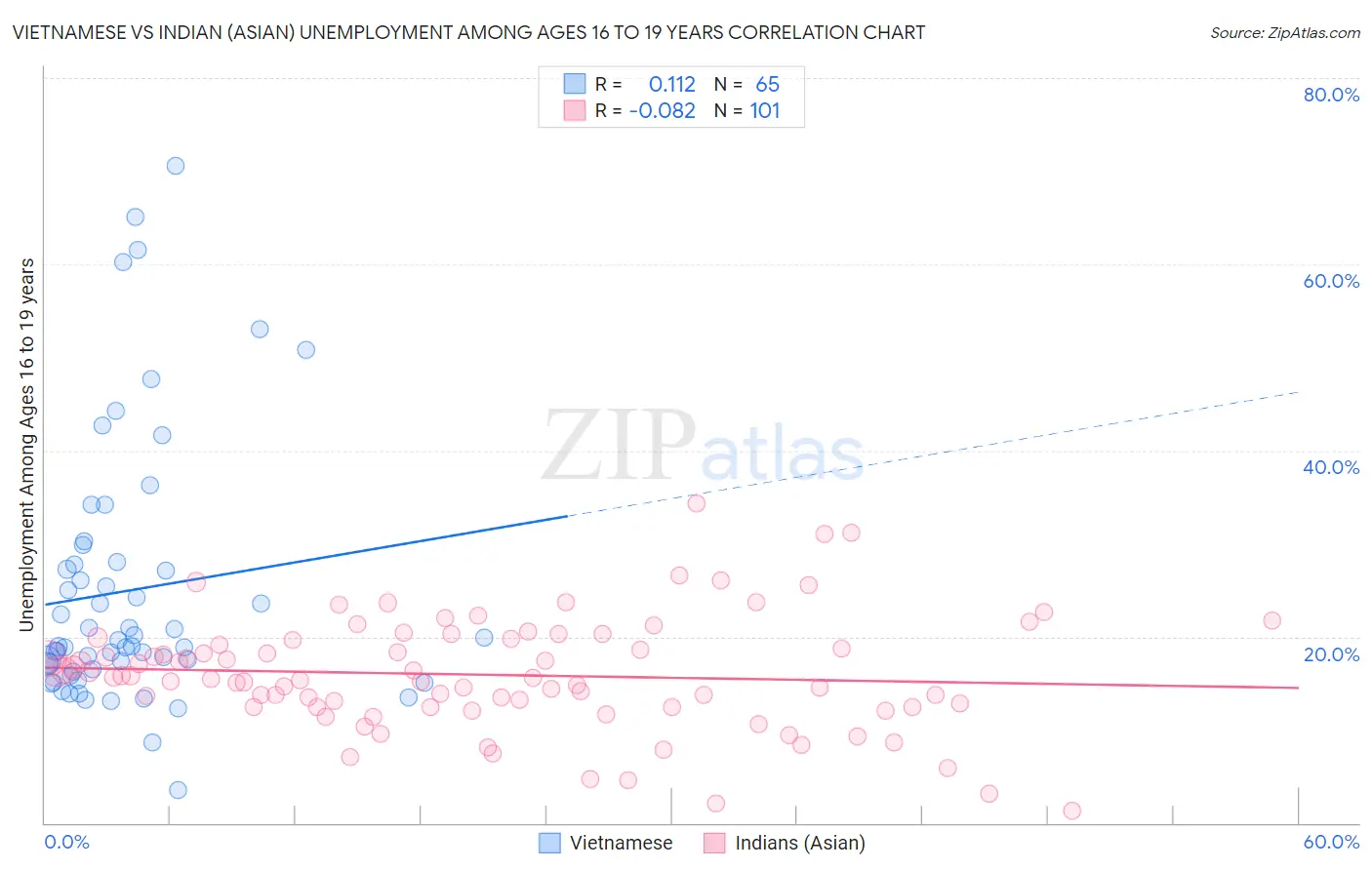 Vietnamese vs Indian (Asian) Unemployment Among Ages 16 to 19 years