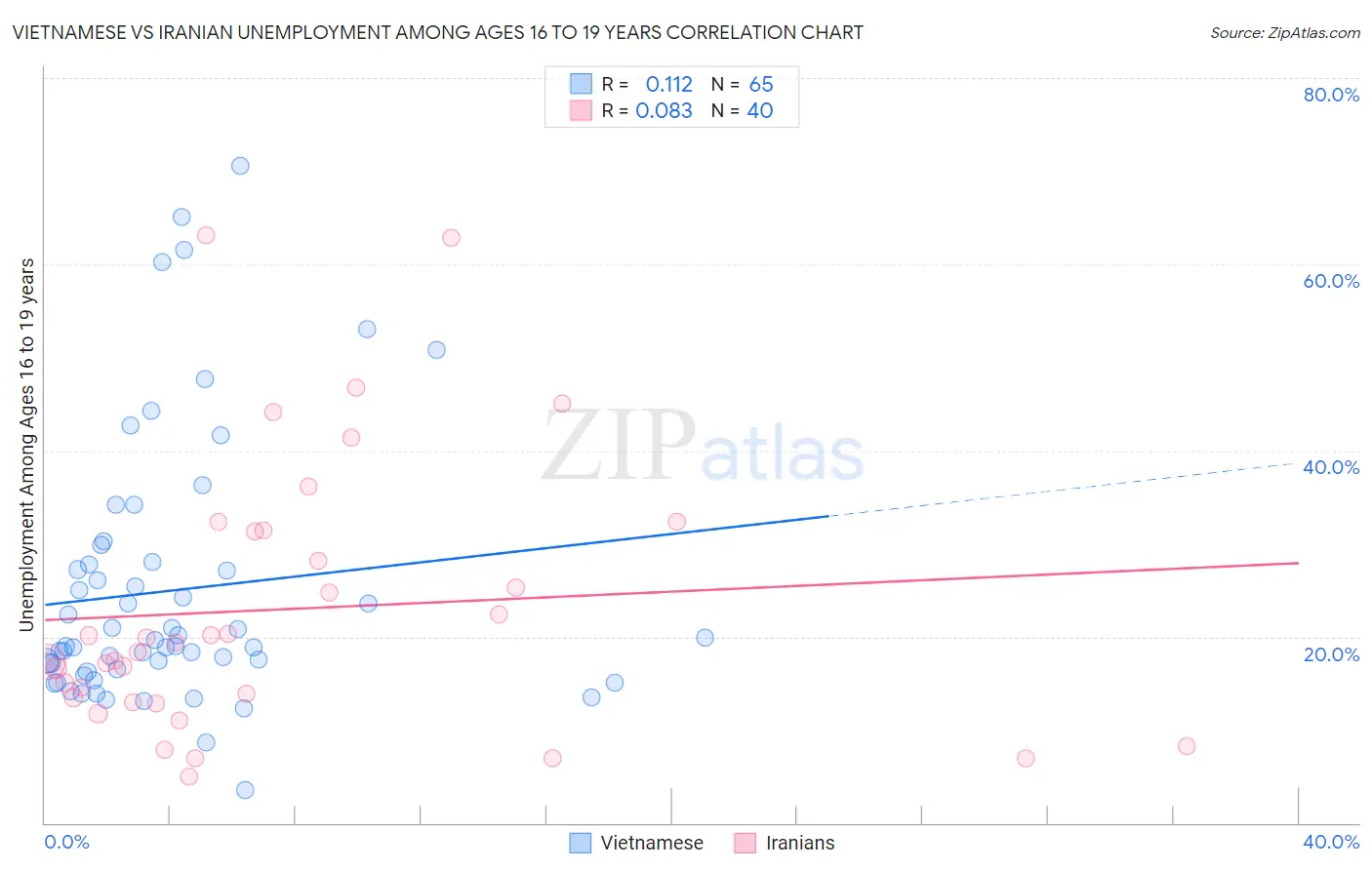 Vietnamese vs Iranian Unemployment Among Ages 16 to 19 years