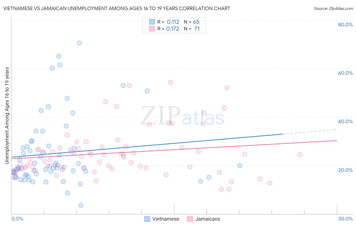 Vietnamese vs Jamaican Unemployment Among Ages 16 to 19 years