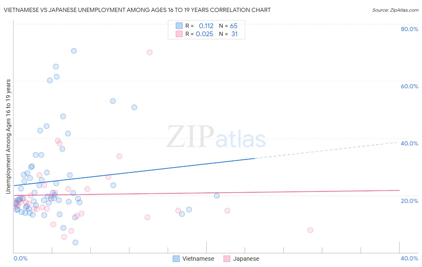 Vietnamese vs Japanese Unemployment Among Ages 16 to 19 years