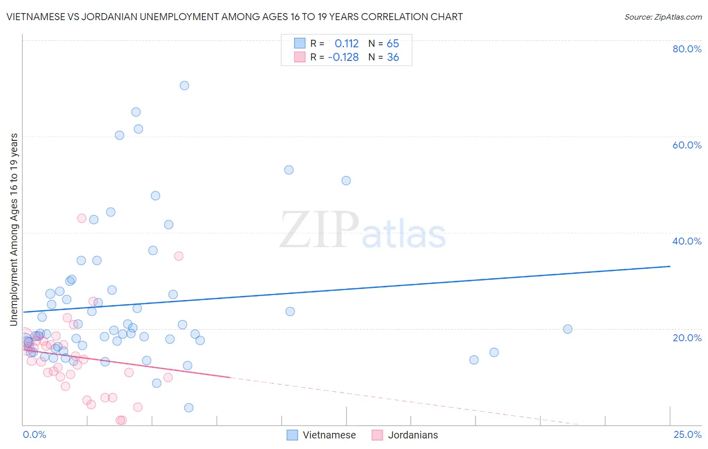 Vietnamese vs Jordanian Unemployment Among Ages 16 to 19 years