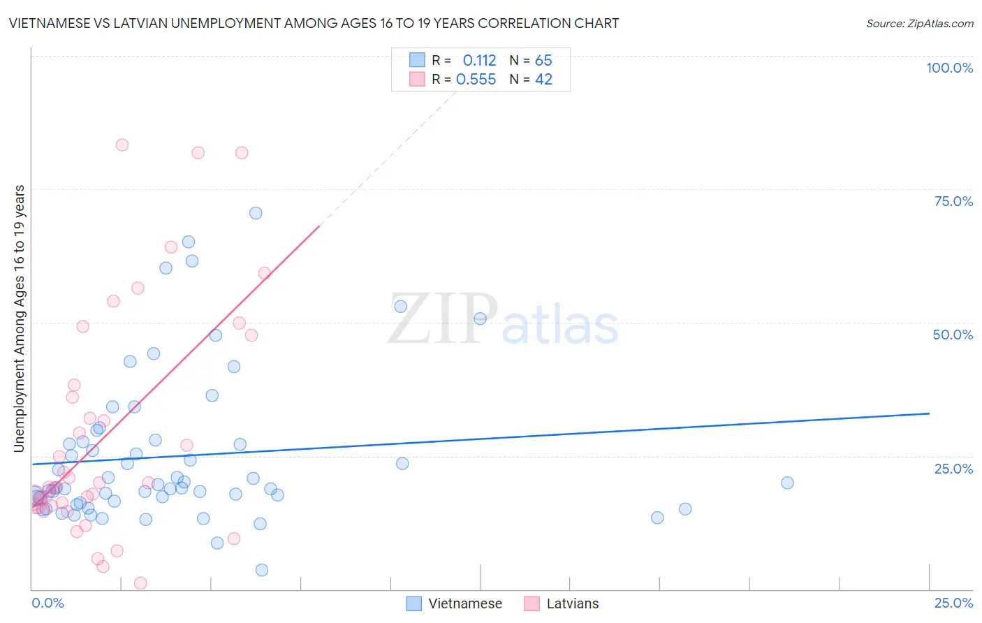 Vietnamese vs Latvian Unemployment Among Ages 16 to 19 years
