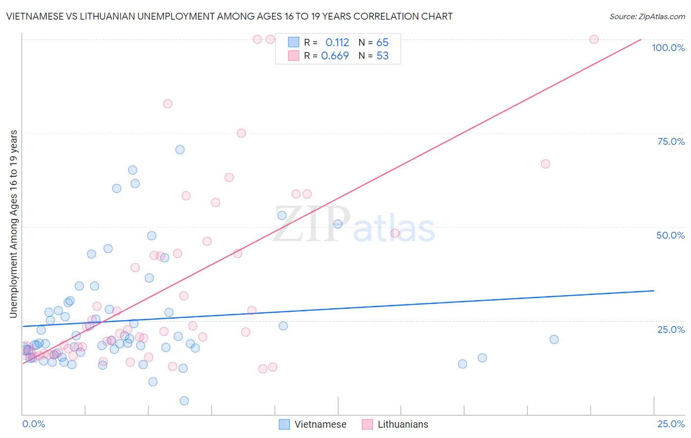 Vietnamese vs Lithuanian Unemployment Among Ages 16 to 19 years