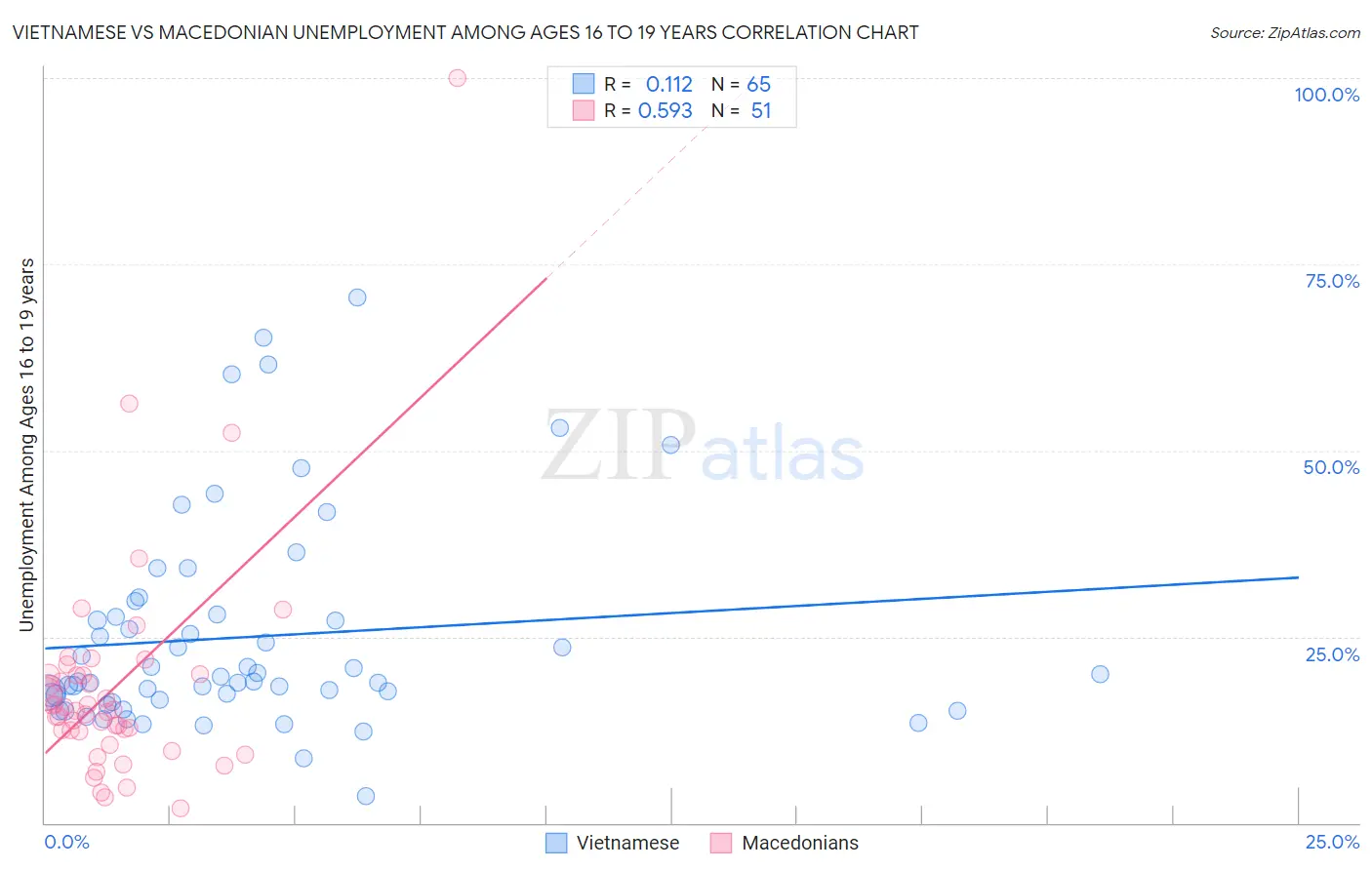 Vietnamese vs Macedonian Unemployment Among Ages 16 to 19 years