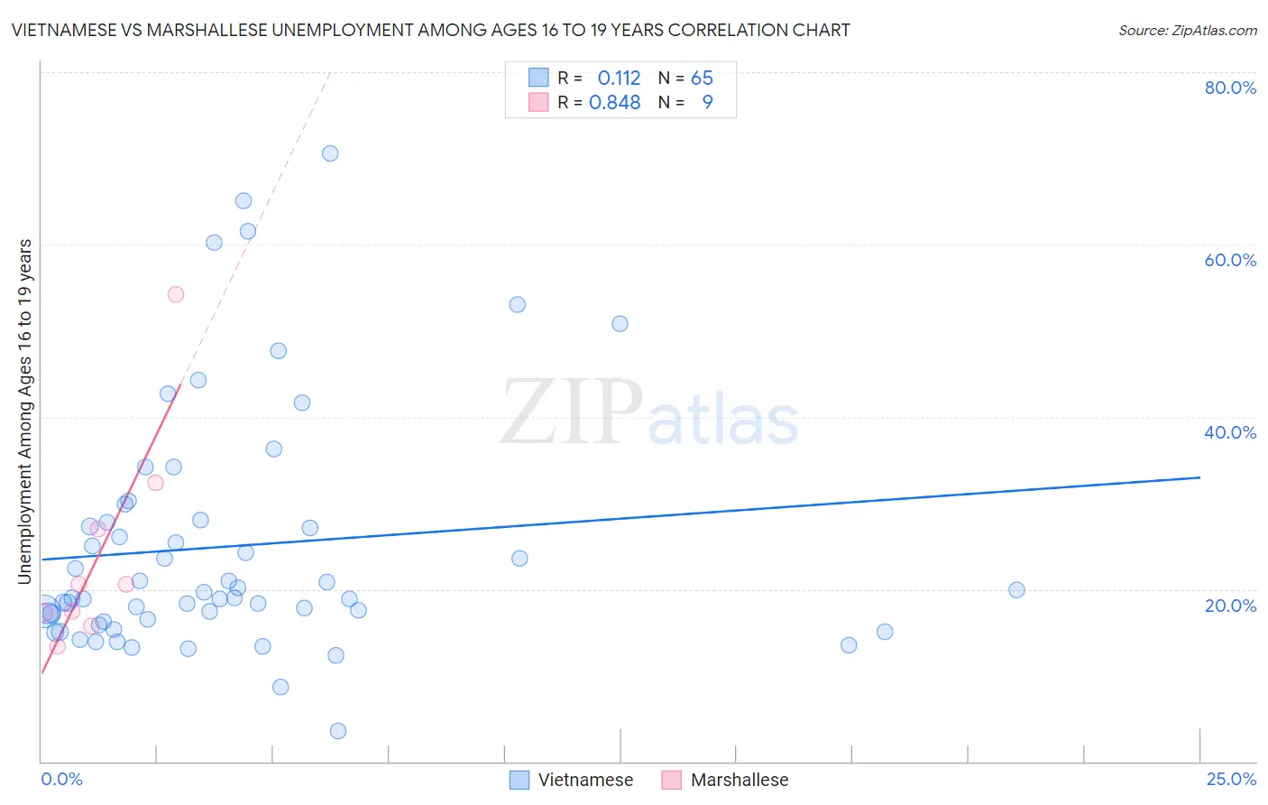 Vietnamese vs Marshallese Unemployment Among Ages 16 to 19 years