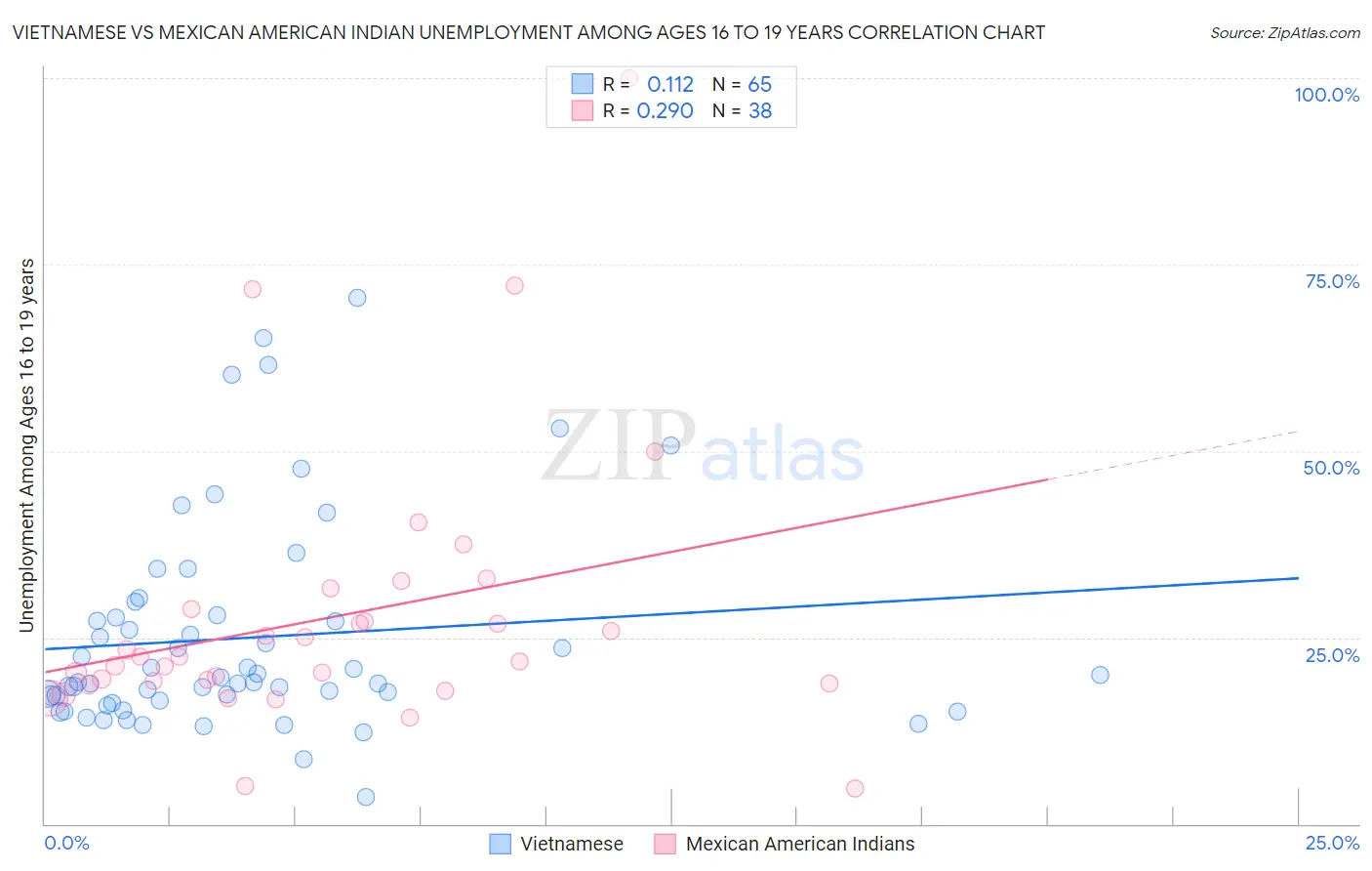 Vietnamese vs Mexican American Indian Unemployment Among Ages 16 to 19 years
