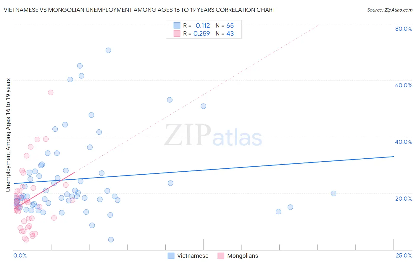 Vietnamese vs Mongolian Unemployment Among Ages 16 to 19 years