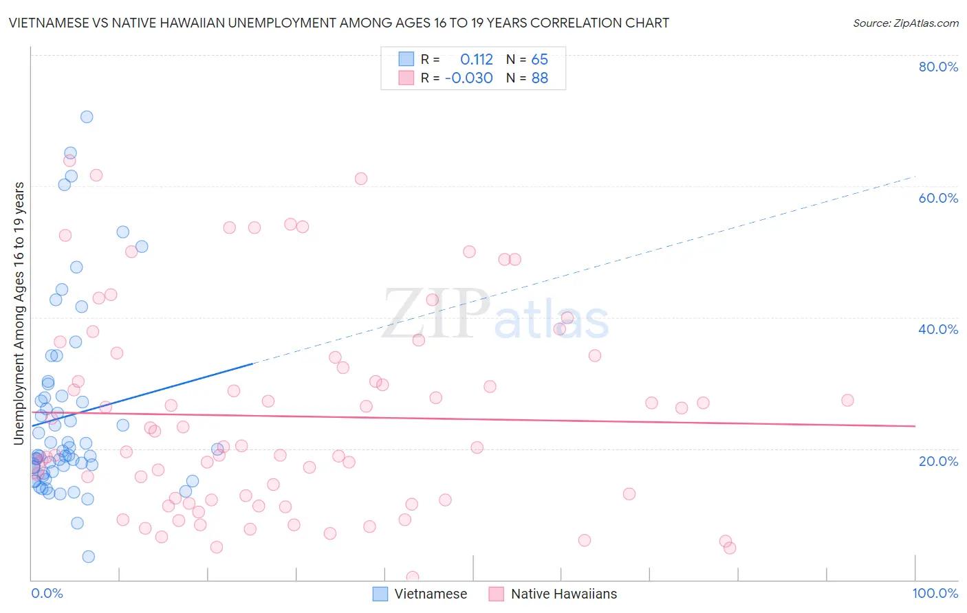 Vietnamese vs Native Hawaiian Unemployment Among Ages 16 to 19 years