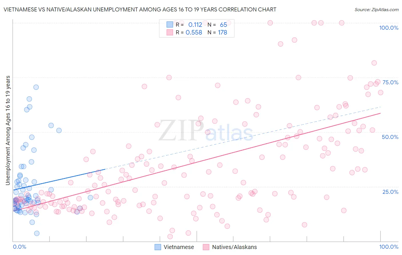 Vietnamese vs Native/Alaskan Unemployment Among Ages 16 to 19 years
