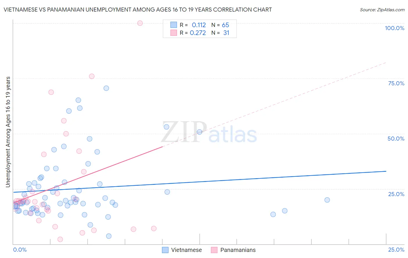 Vietnamese vs Panamanian Unemployment Among Ages 16 to 19 years