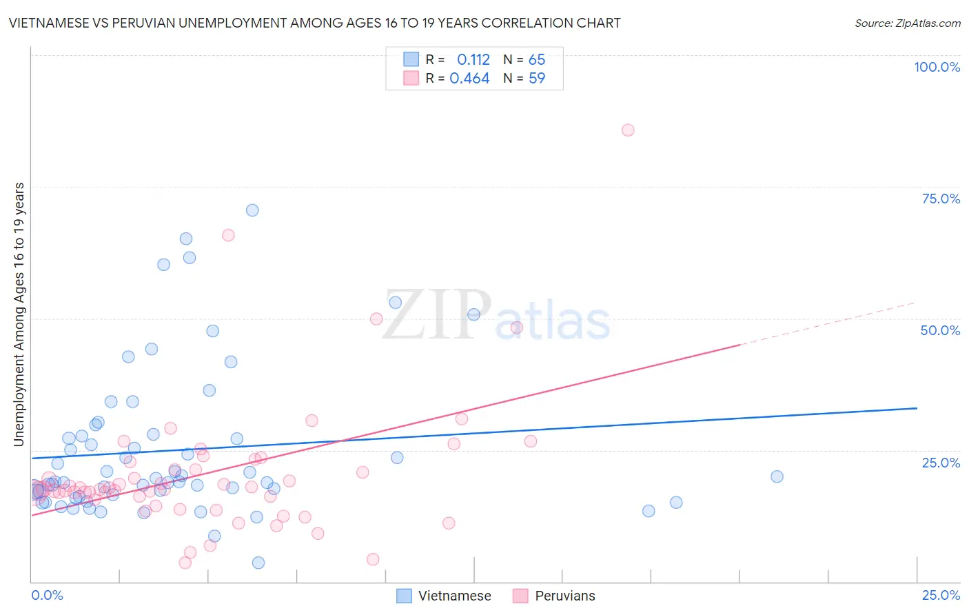 Vietnamese vs Peruvian Unemployment Among Ages 16 to 19 years
