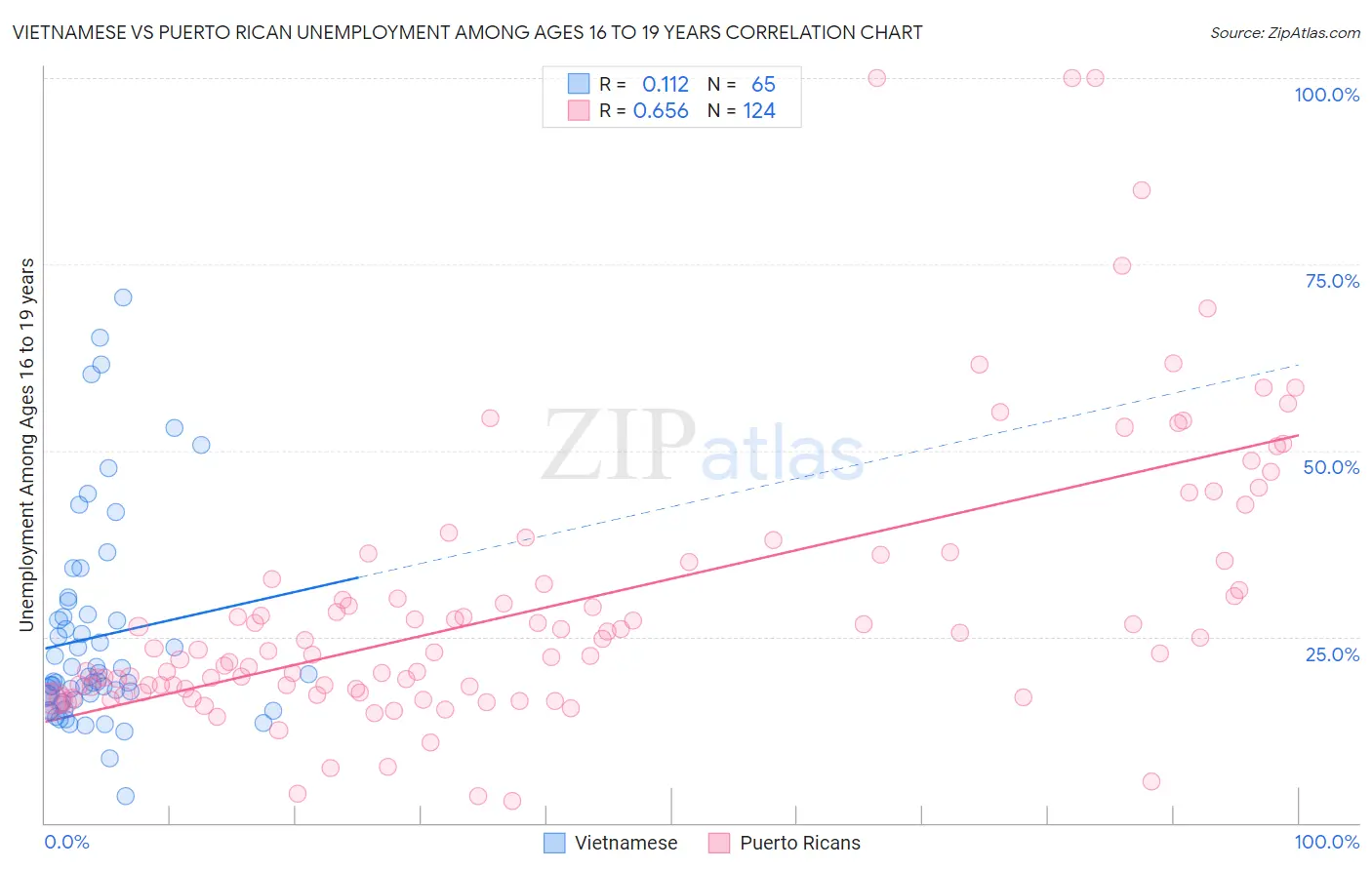 Vietnamese vs Puerto Rican Unemployment Among Ages 16 to 19 years