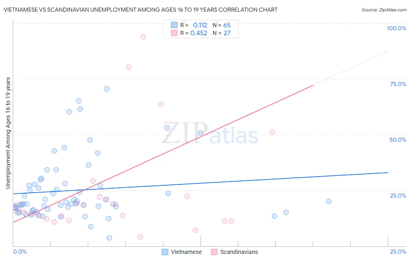 Vietnamese vs Scandinavian Unemployment Among Ages 16 to 19 years