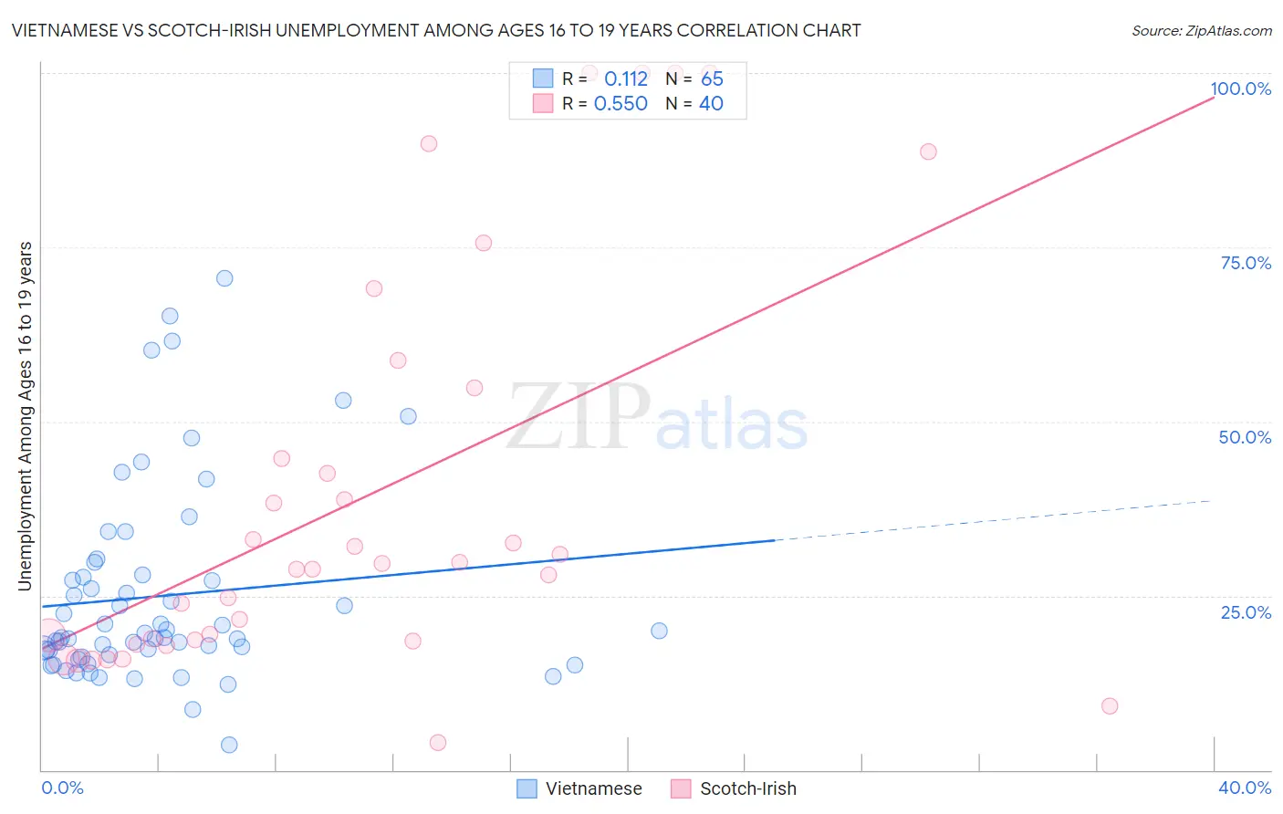 Vietnamese vs Scotch-Irish Unemployment Among Ages 16 to 19 years
