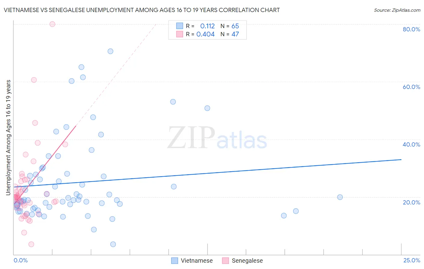 Vietnamese vs Senegalese Unemployment Among Ages 16 to 19 years