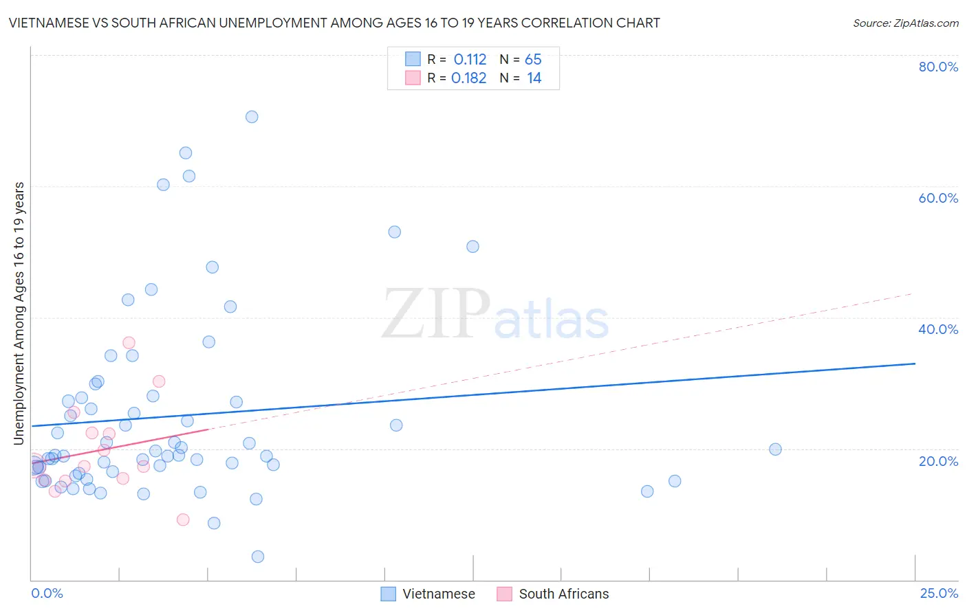 Vietnamese vs South African Unemployment Among Ages 16 to 19 years