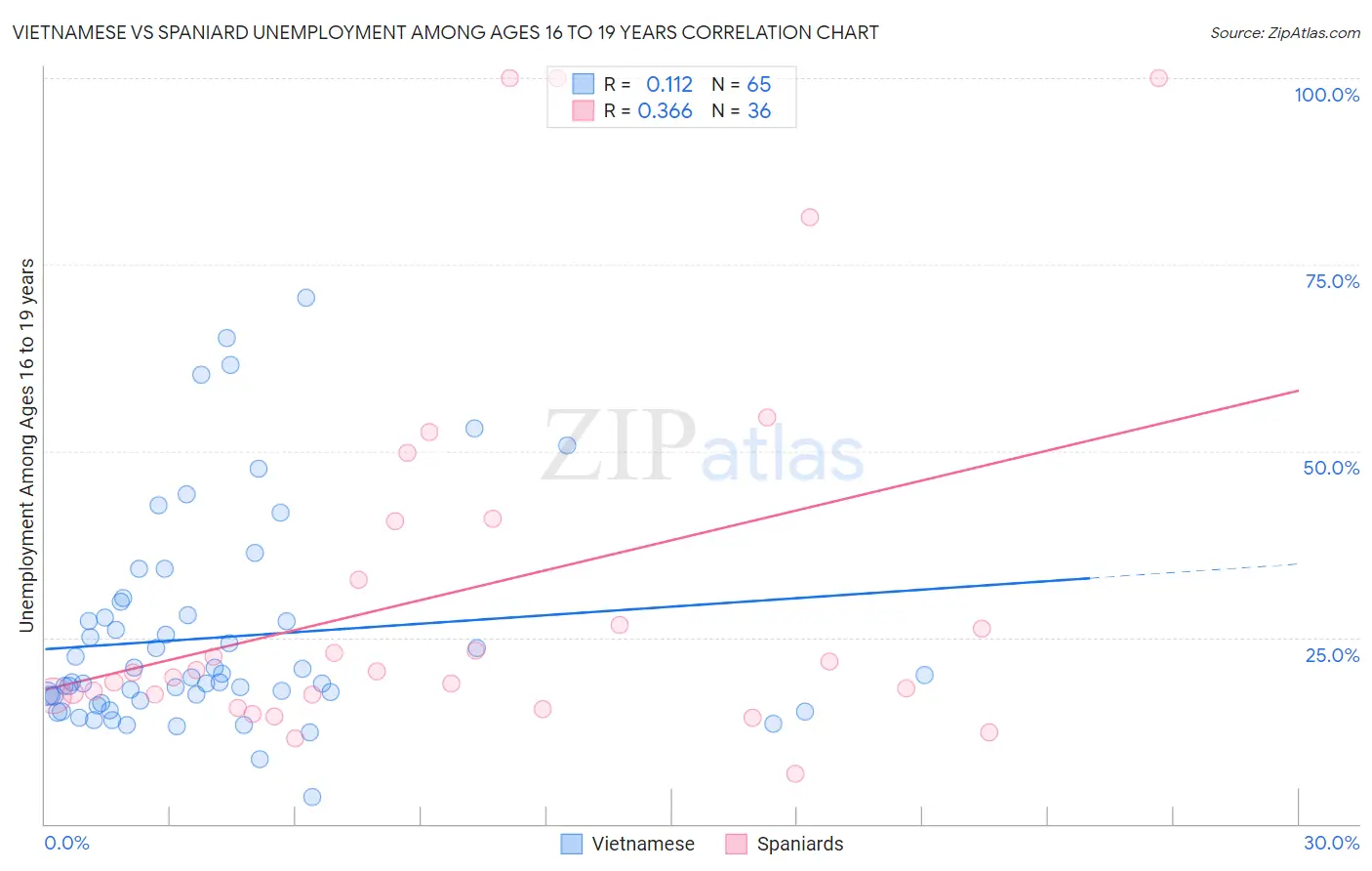 Vietnamese vs Spaniard Unemployment Among Ages 16 to 19 years