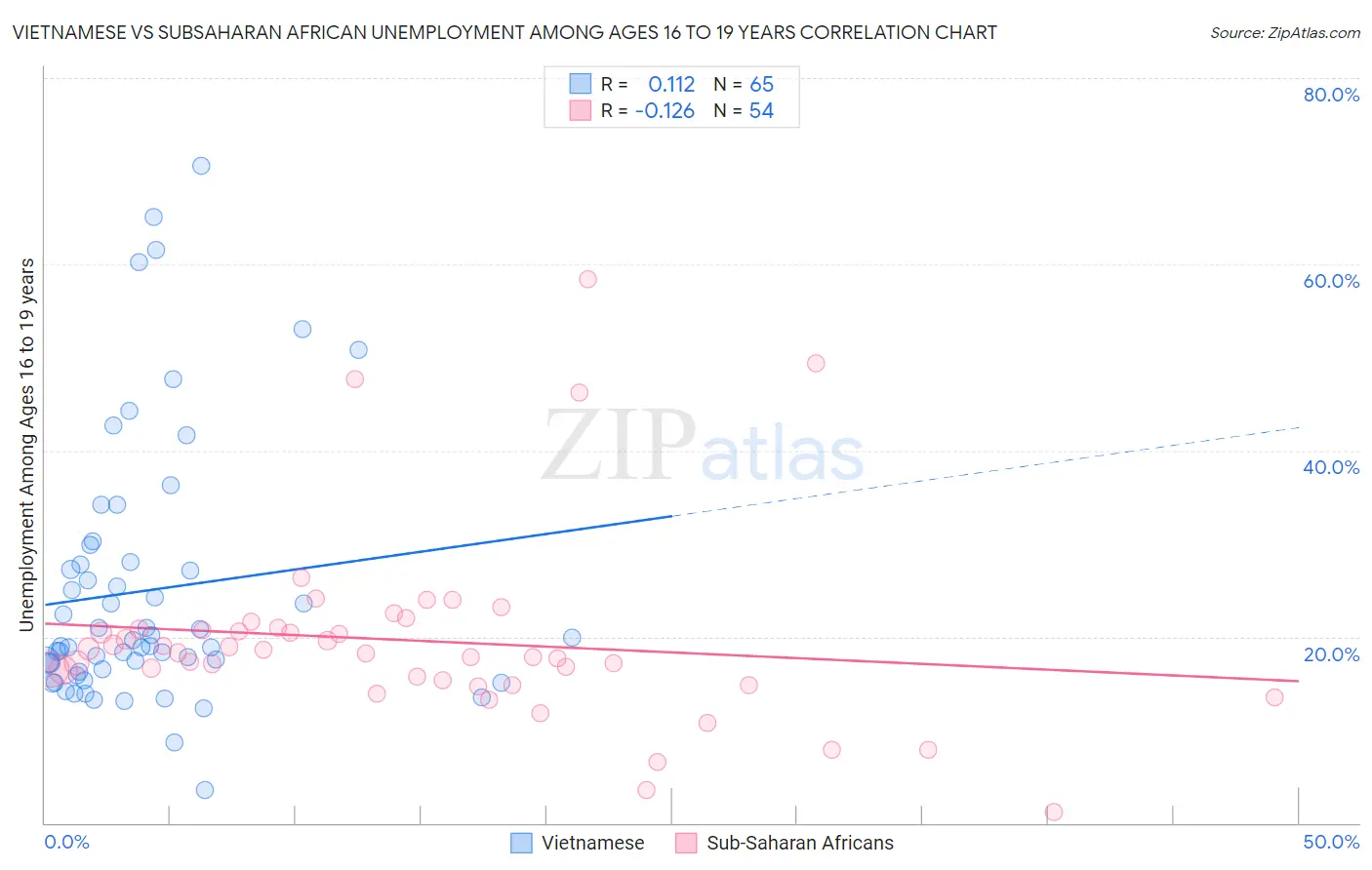 Vietnamese vs Subsaharan African Unemployment Among Ages 16 to 19 years