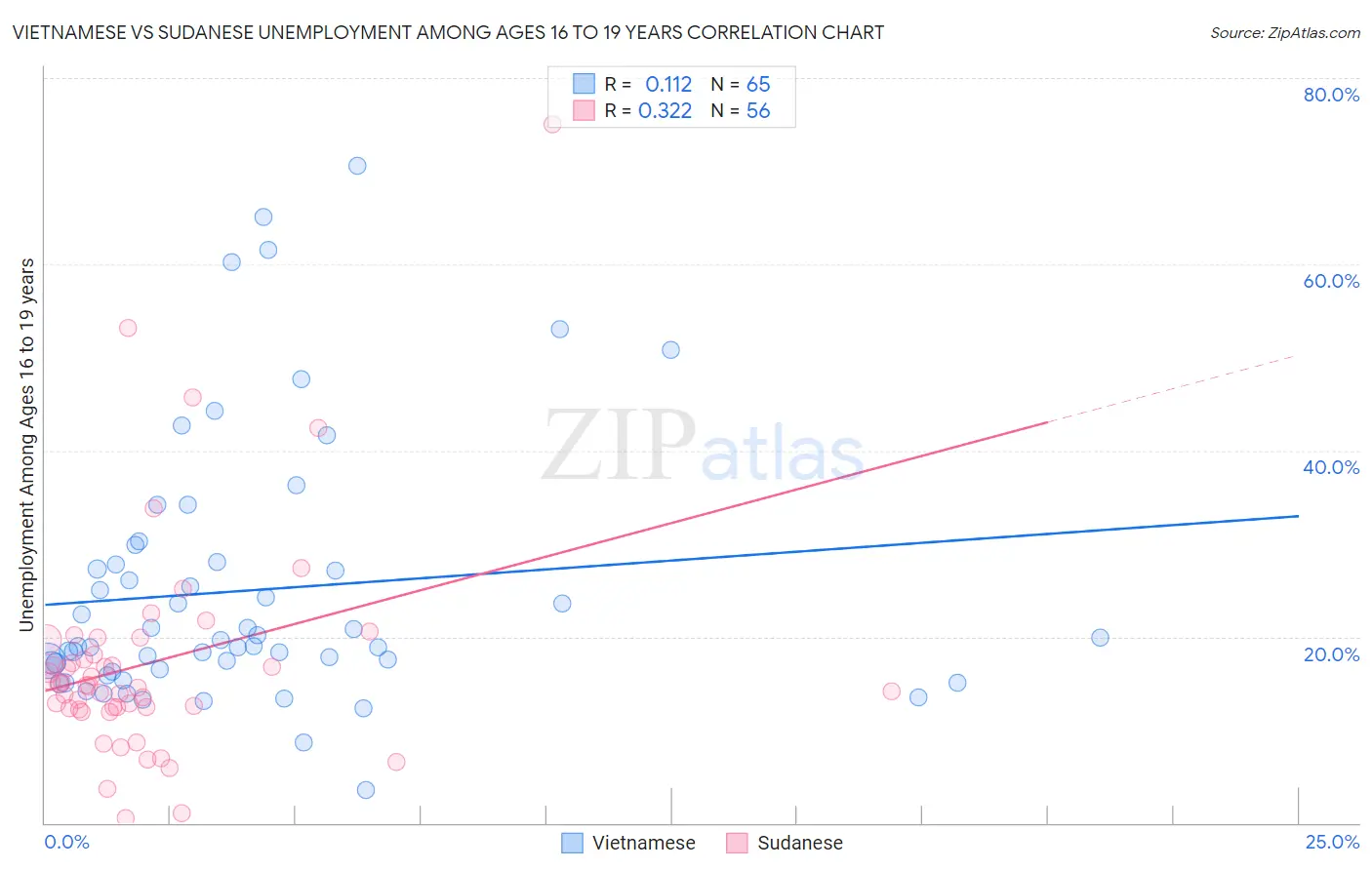 Vietnamese vs Sudanese Unemployment Among Ages 16 to 19 years