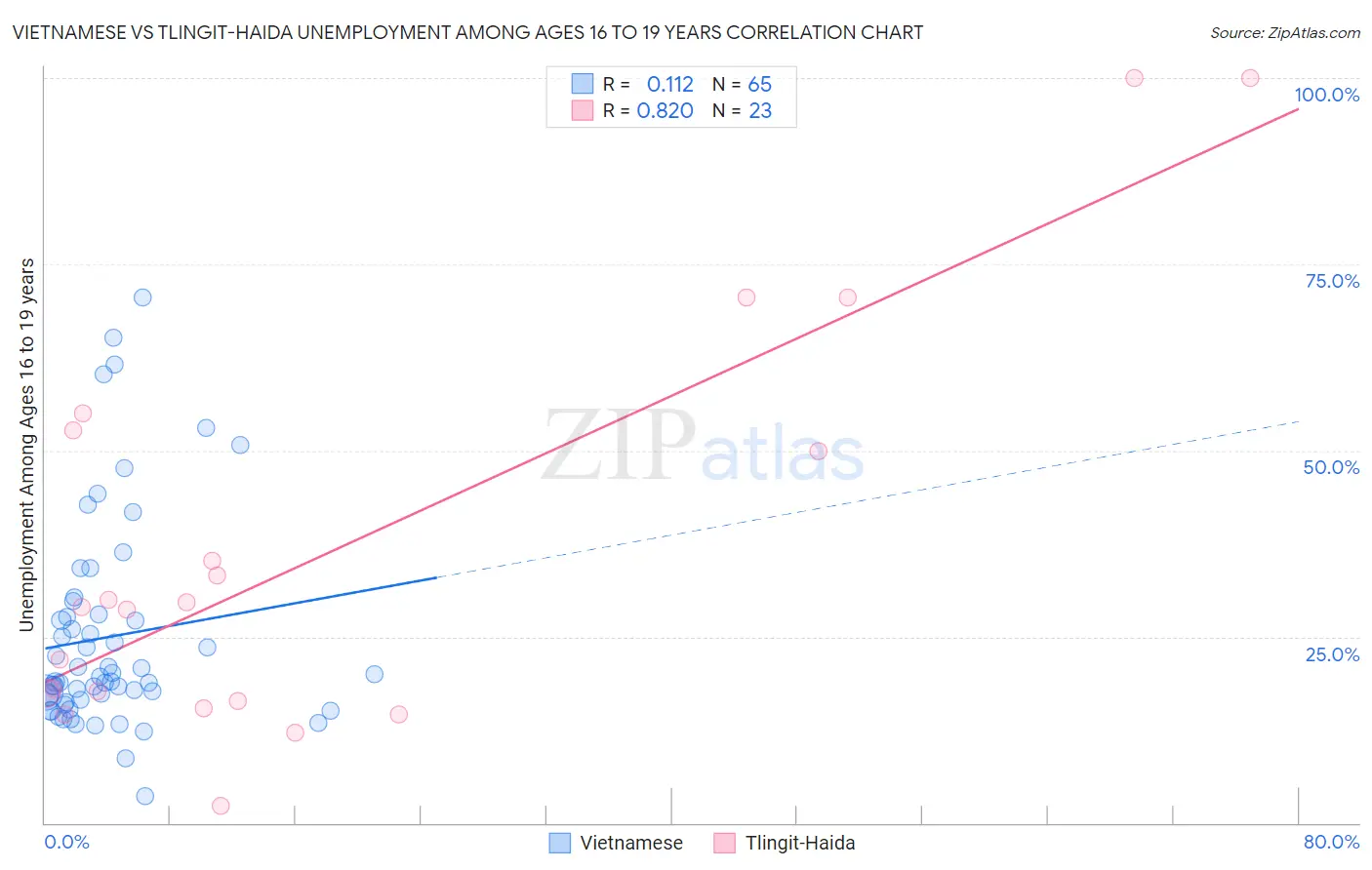 Vietnamese vs Tlingit-Haida Unemployment Among Ages 16 to 19 years