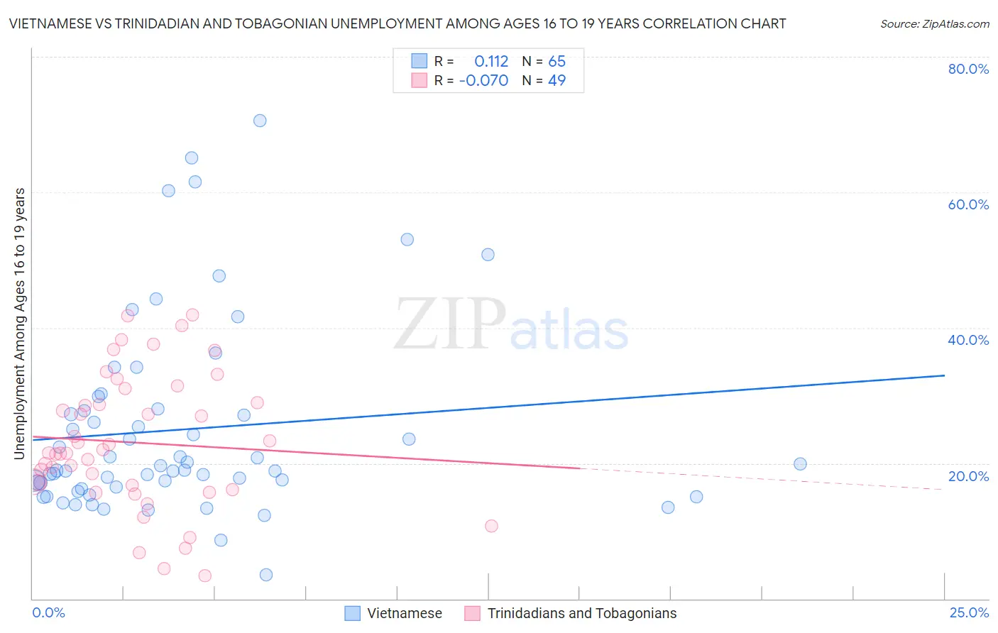 Vietnamese vs Trinidadian and Tobagonian Unemployment Among Ages 16 to 19 years