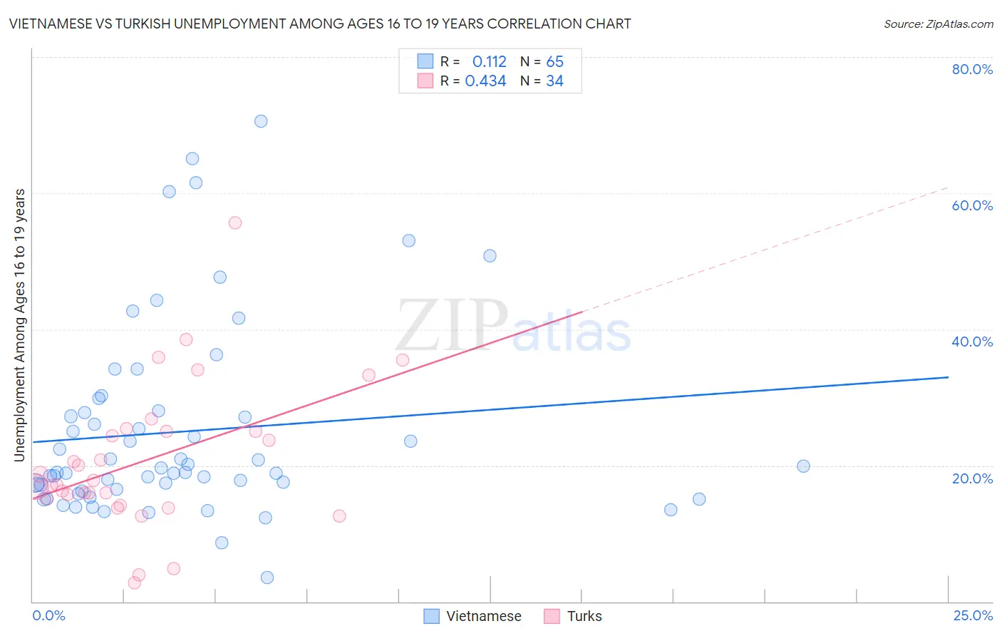 Vietnamese vs Turkish Unemployment Among Ages 16 to 19 years