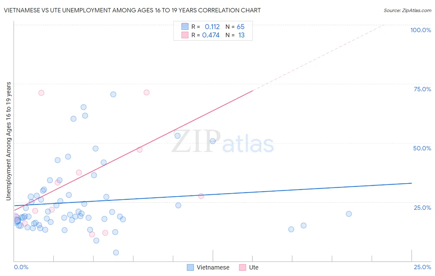 Vietnamese vs Ute Unemployment Among Ages 16 to 19 years