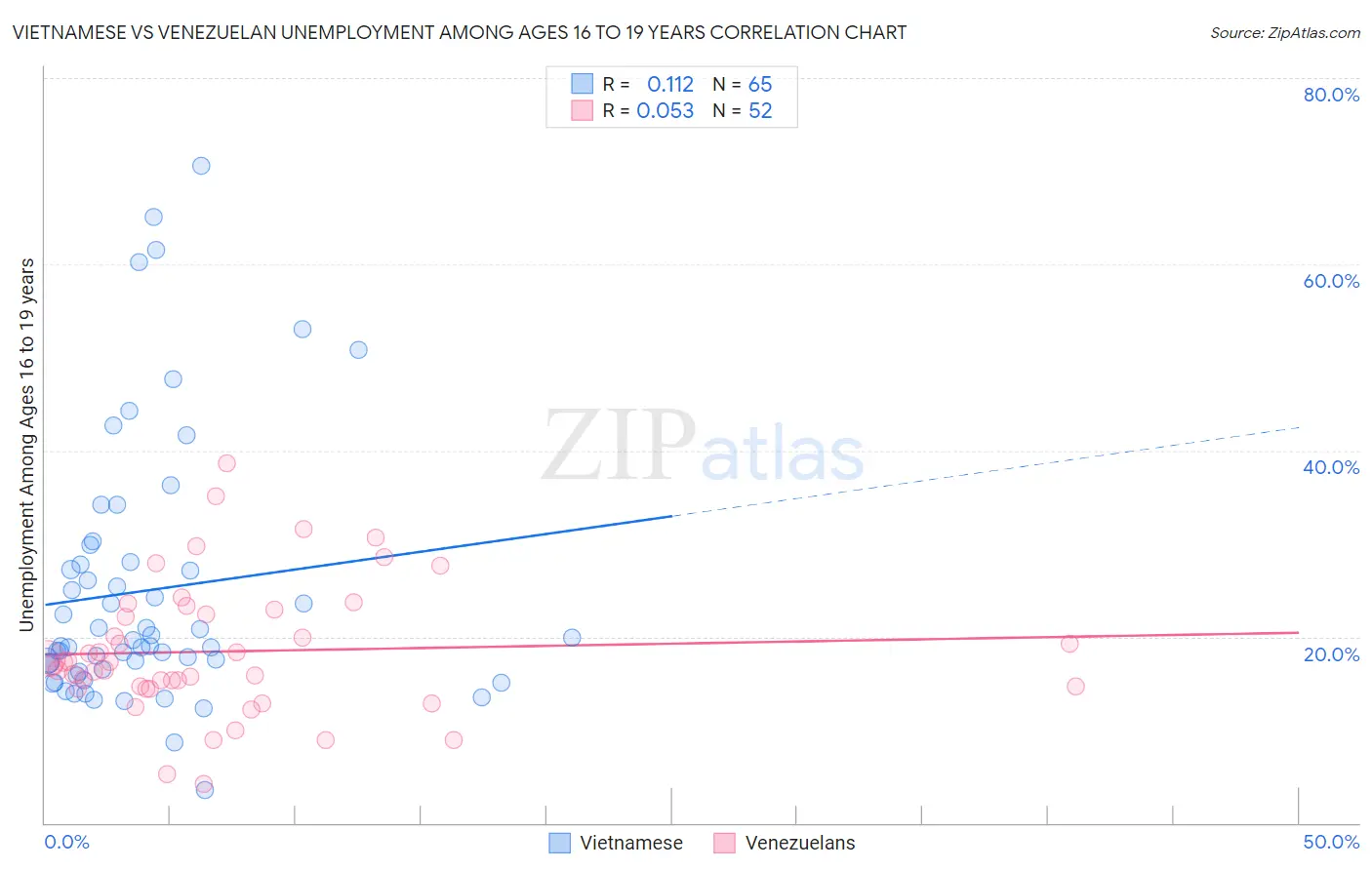 Vietnamese vs Venezuelan Unemployment Among Ages 16 to 19 years