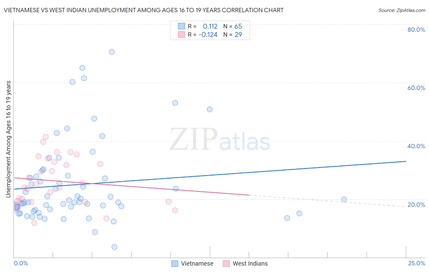 Vietnamese vs West Indian Unemployment Among Ages 16 to 19 years