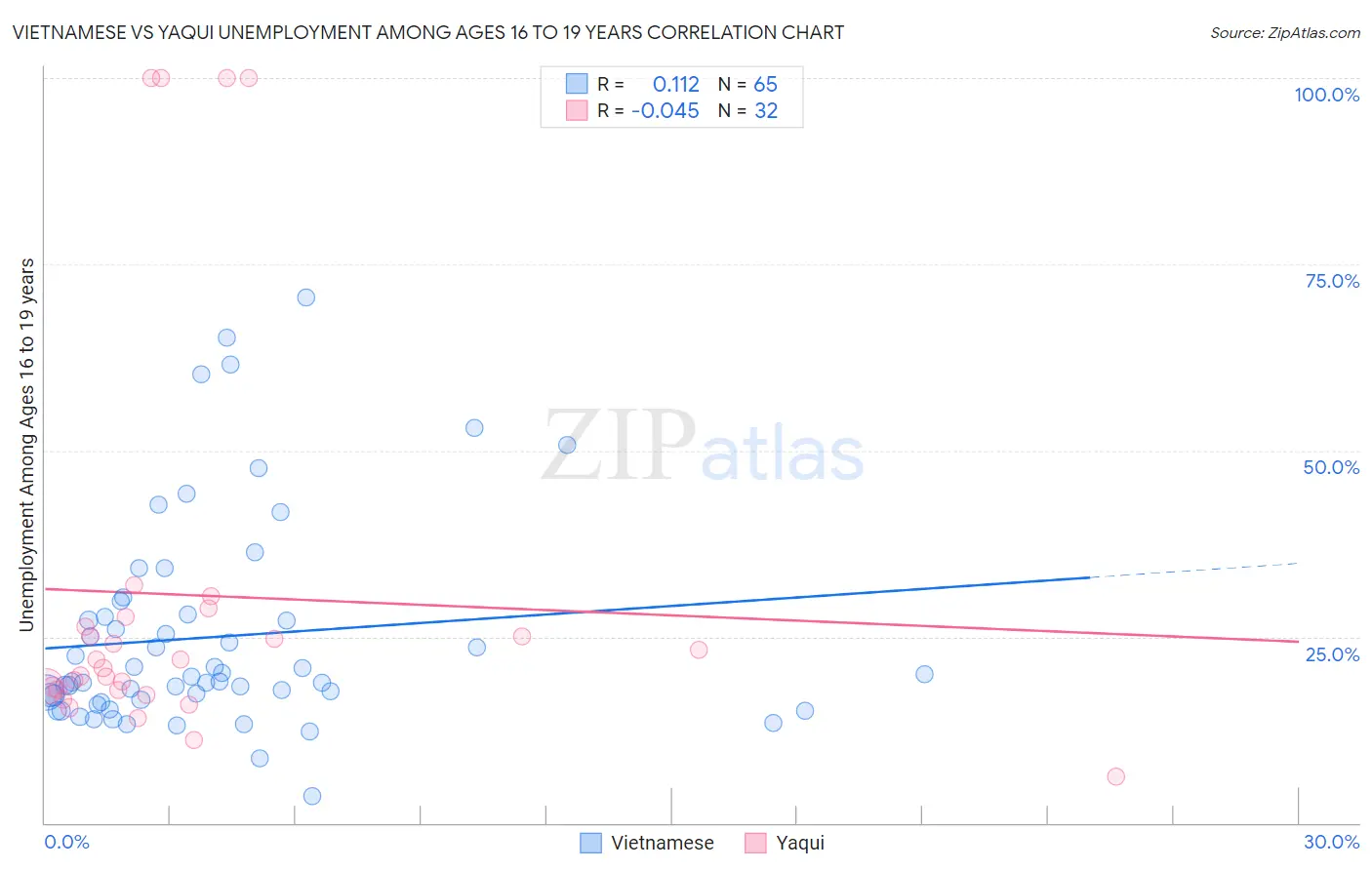 Vietnamese vs Yaqui Unemployment Among Ages 16 to 19 years