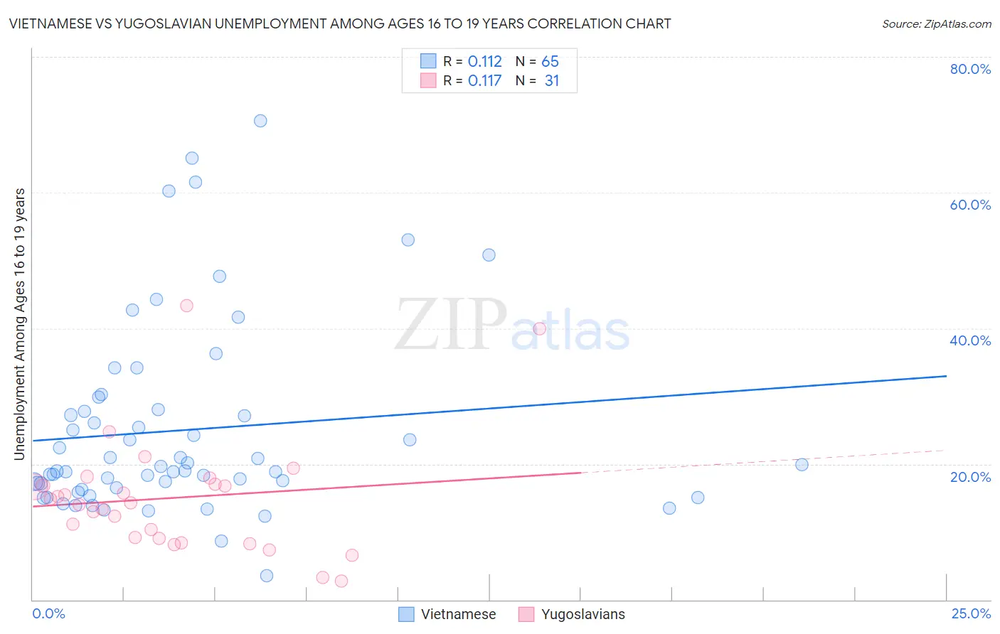 Vietnamese vs Yugoslavian Unemployment Among Ages 16 to 19 years