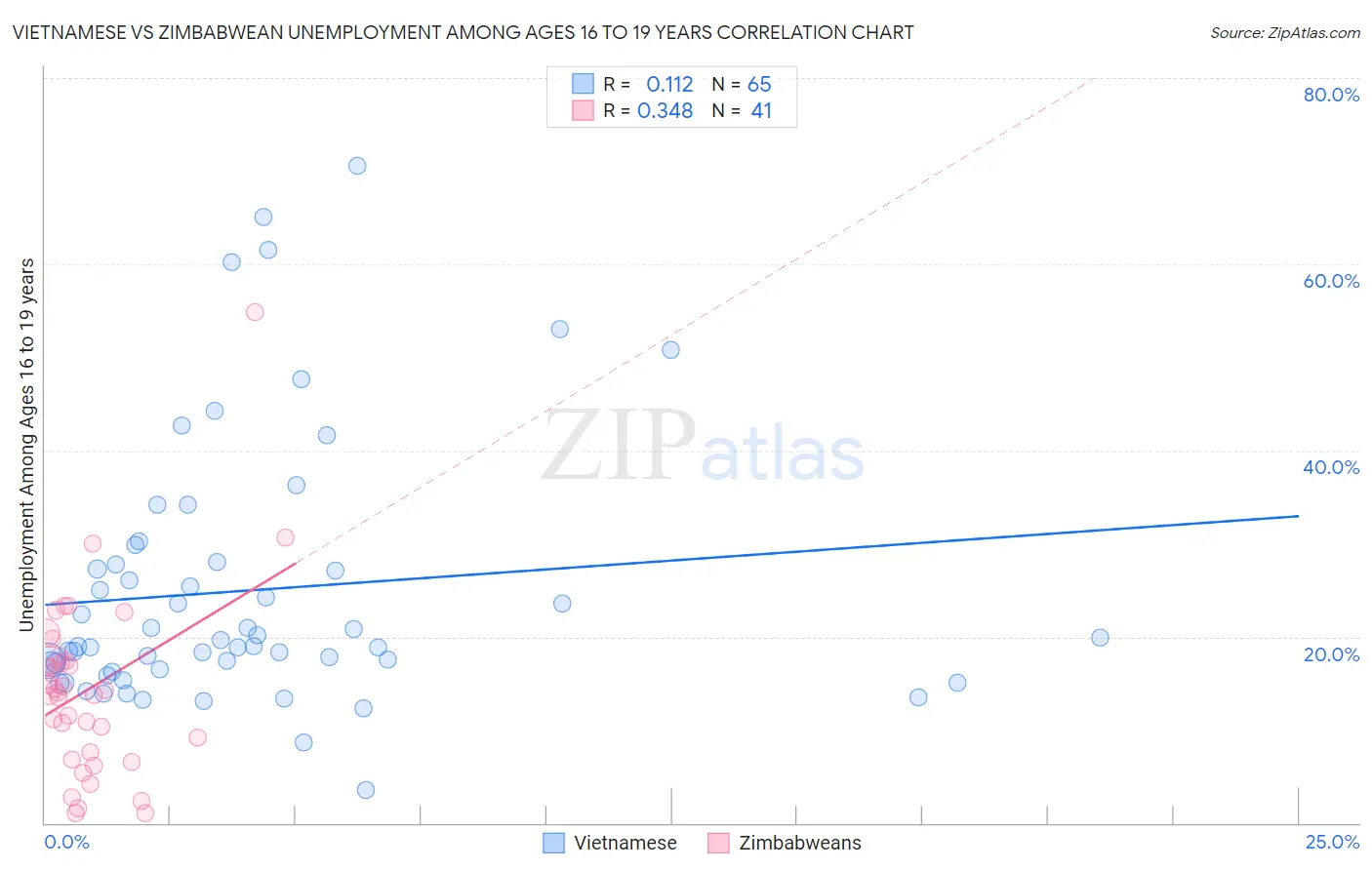 Vietnamese vs Zimbabwean Unemployment Among Ages 16 to 19 years