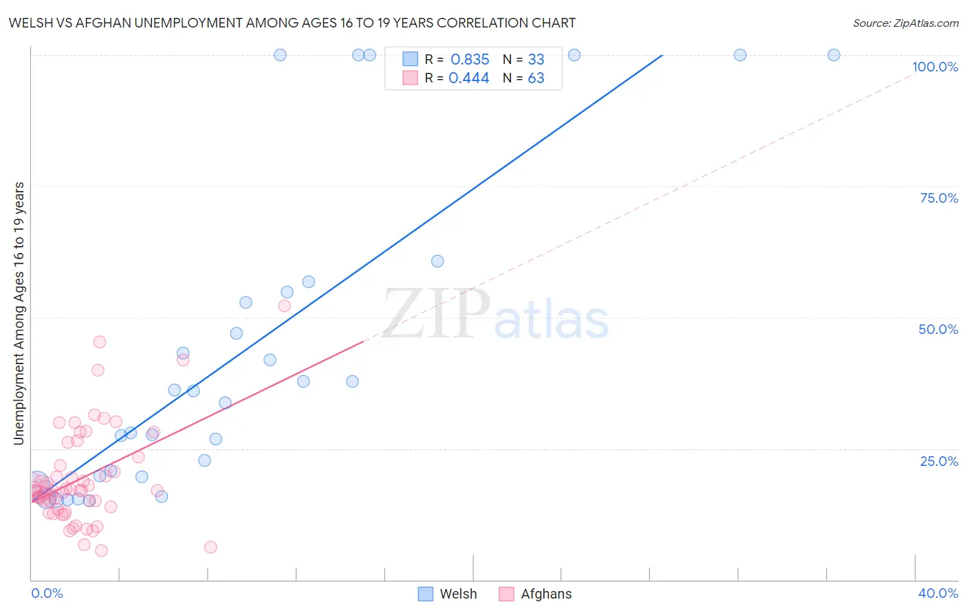 Welsh vs Afghan Unemployment Among Ages 16 to 19 years